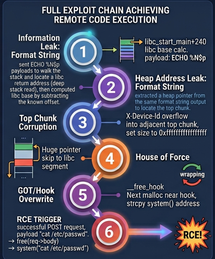 Exploit chain infograph